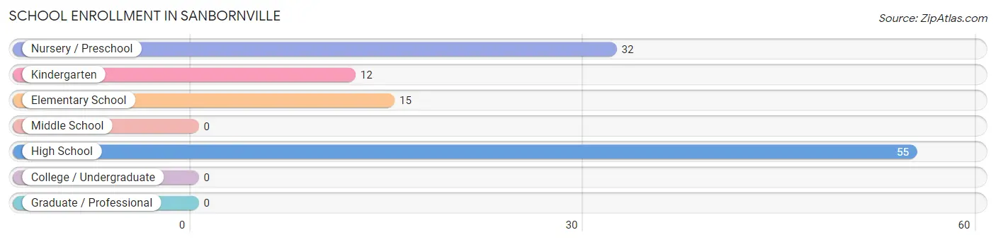 School Enrollment in Sanbornville