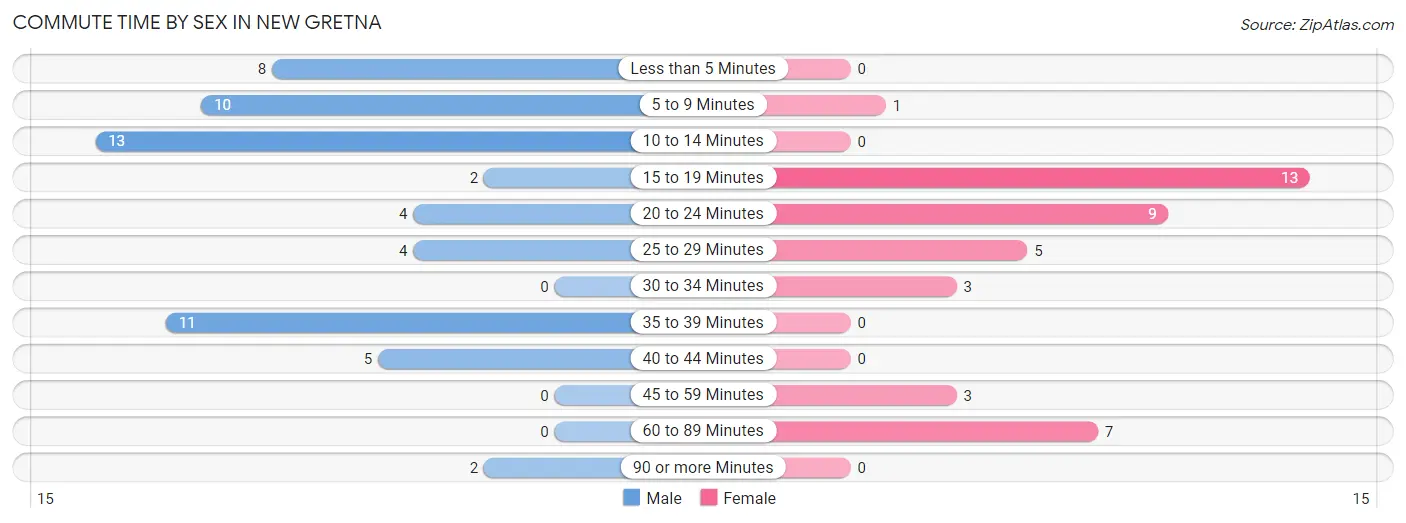 Commute Time by Sex in New Gretna