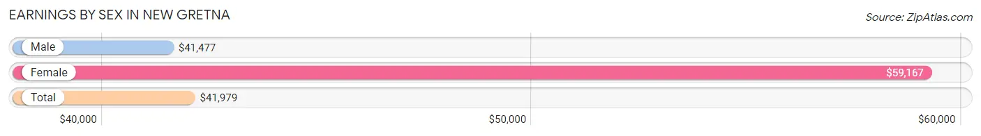 Earnings by Sex in New Gretna