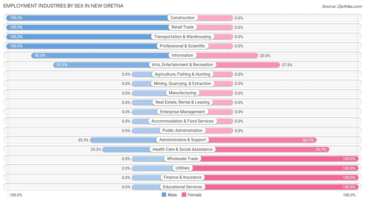 Employment Industries by Sex in New Gretna