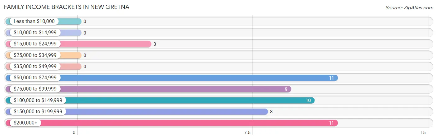 Family Income Brackets in New Gretna