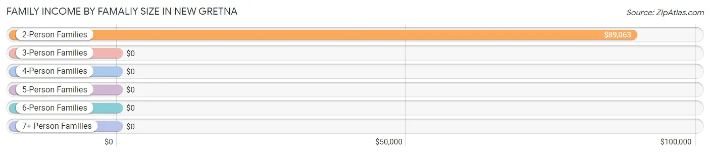 Family Income by Famaliy Size in New Gretna