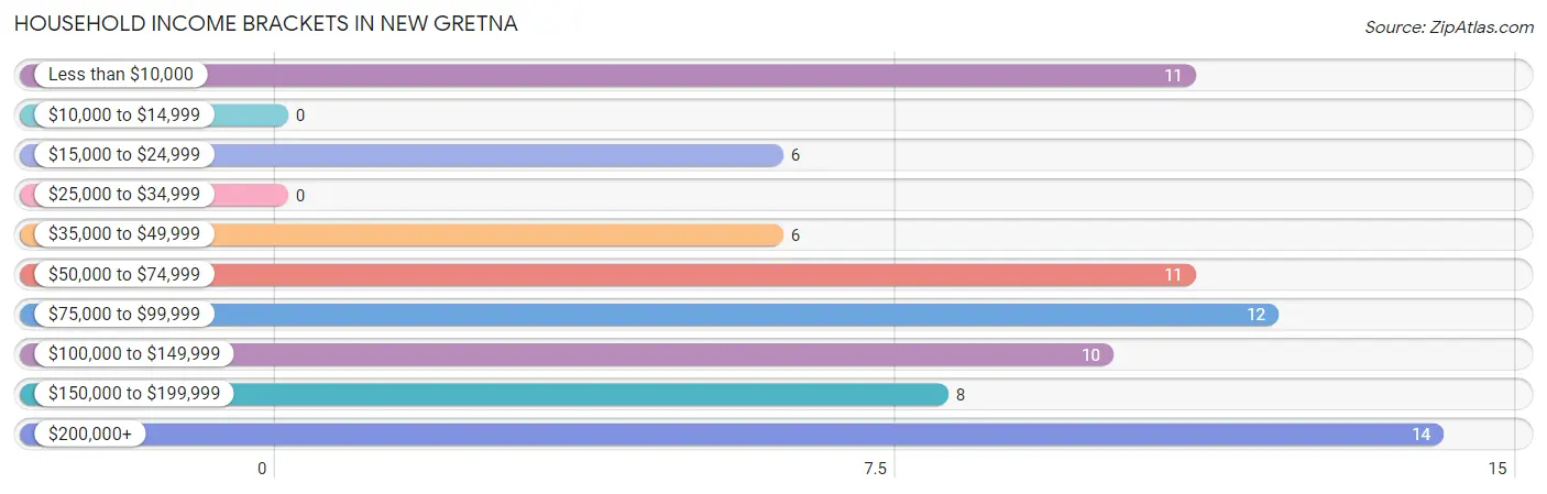 Household Income Brackets in New Gretna