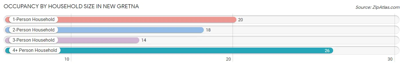 Occupancy by Household Size in New Gretna