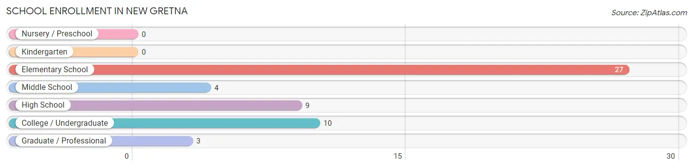 School Enrollment in New Gretna
