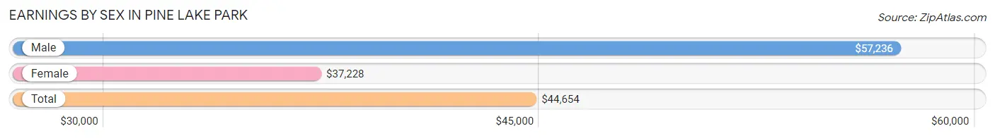 Earnings by Sex in Pine Lake Park