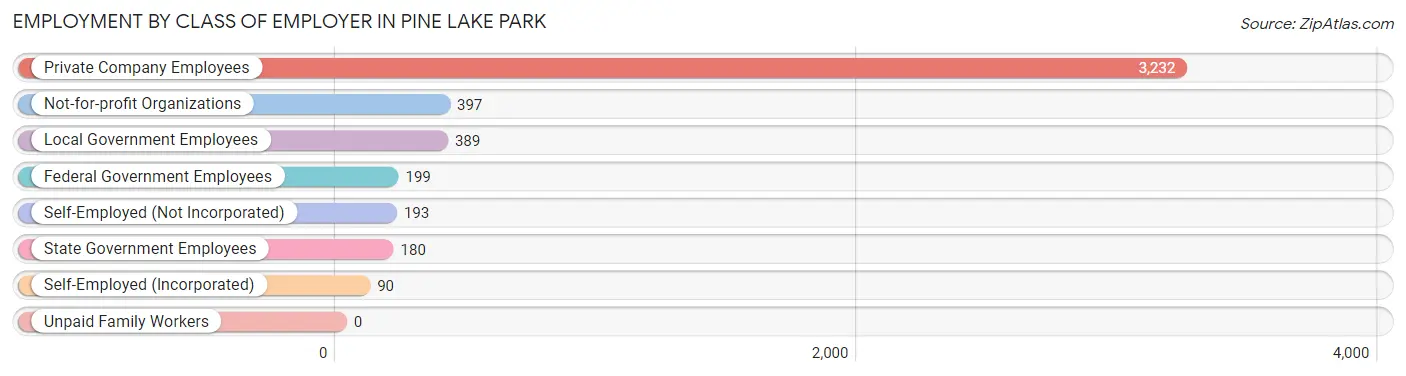 Employment by Class of Employer in Pine Lake Park