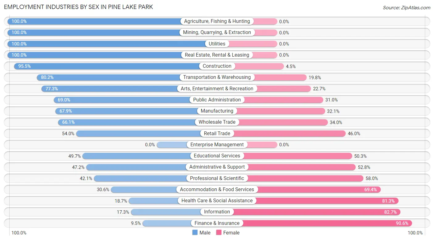 Employment Industries by Sex in Pine Lake Park