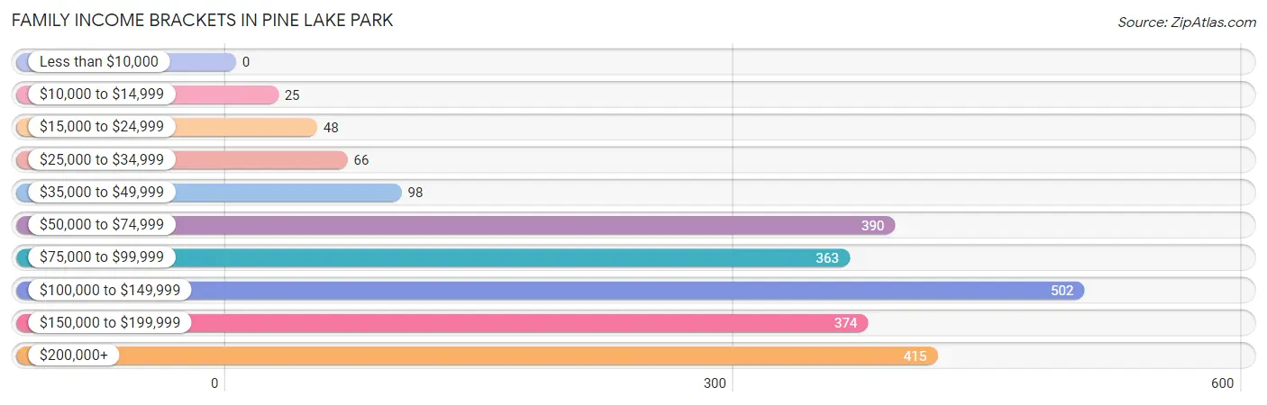 Family Income Brackets in Pine Lake Park