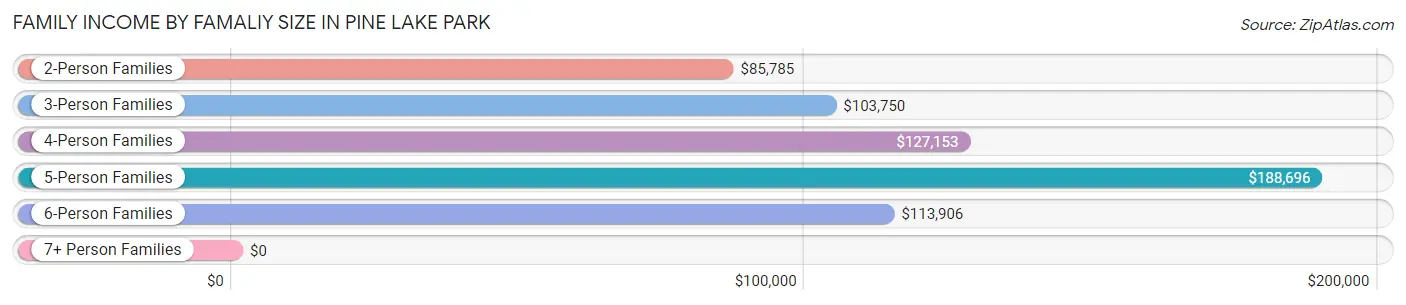 Family Income by Famaliy Size in Pine Lake Park