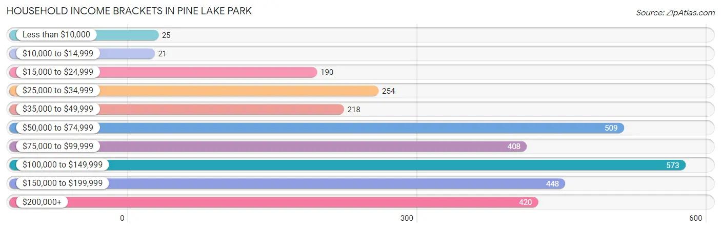 Household Income Brackets in Pine Lake Park