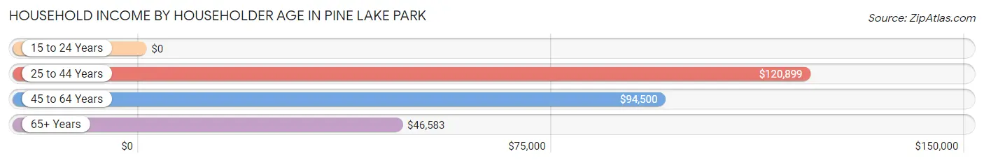 Household Income by Householder Age in Pine Lake Park