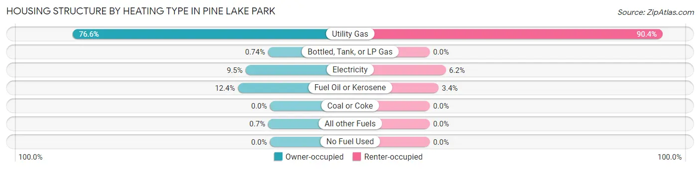 Housing Structure by Heating Type in Pine Lake Park