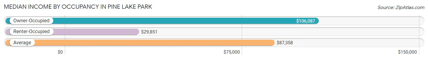 Median Income by Occupancy in Pine Lake Park