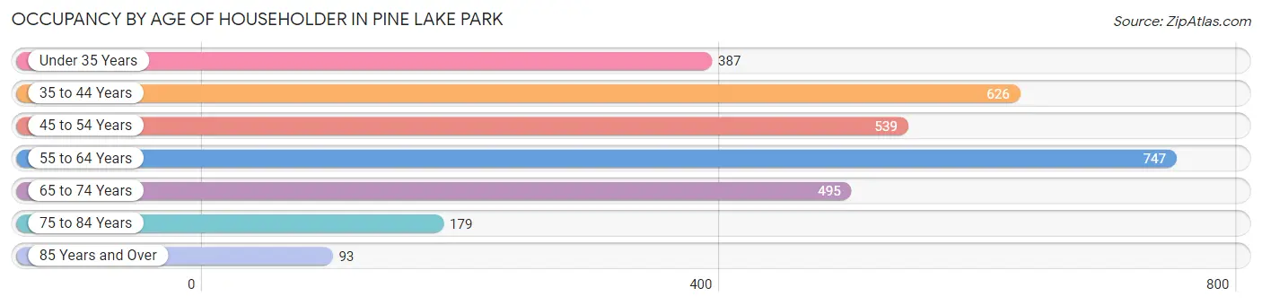 Occupancy by Age of Householder in Pine Lake Park