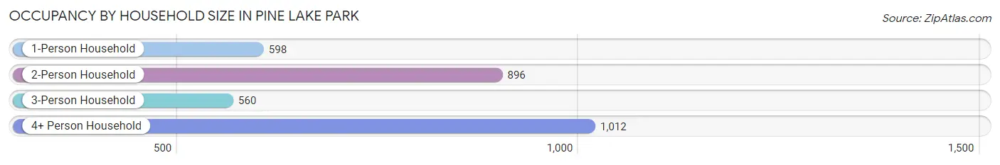Occupancy by Household Size in Pine Lake Park