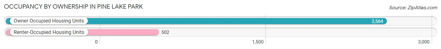 Occupancy by Ownership in Pine Lake Park