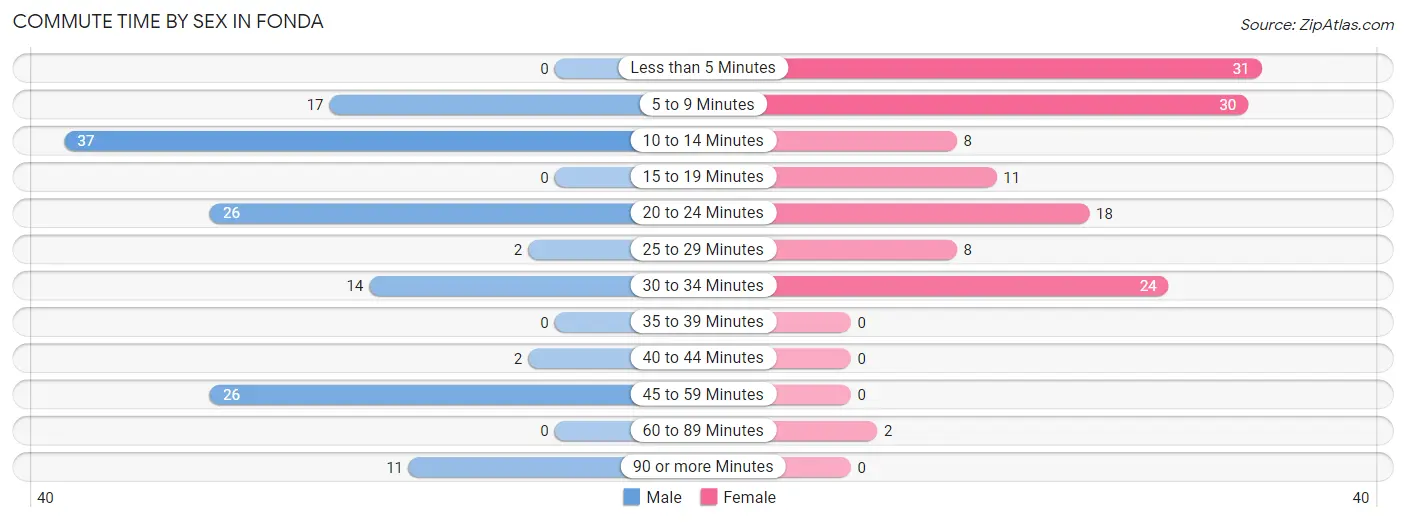 Commute Time by Sex in Fonda