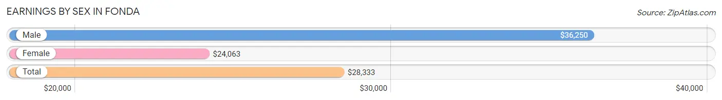 Earnings by Sex in Fonda