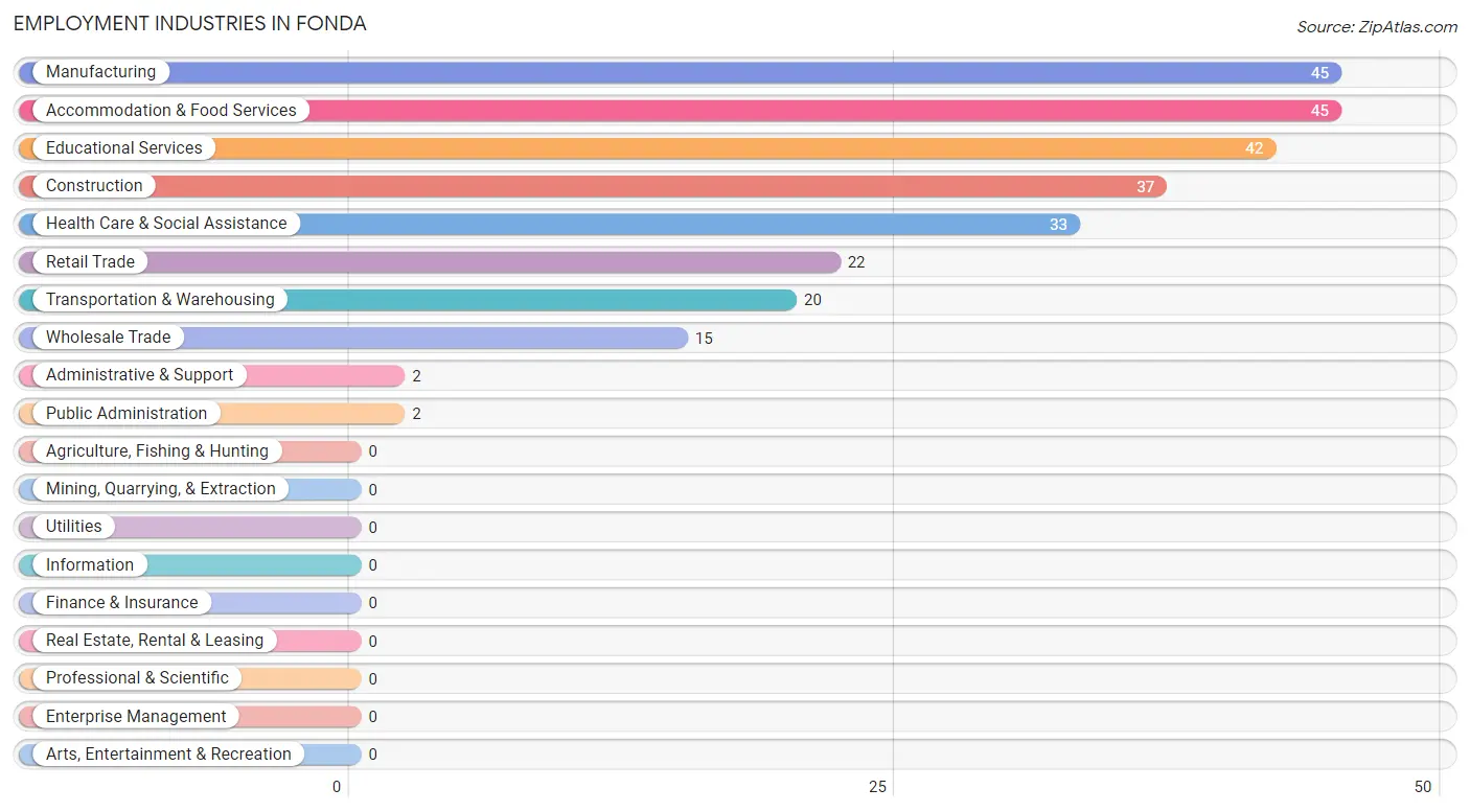 Employment Industries in Fonda