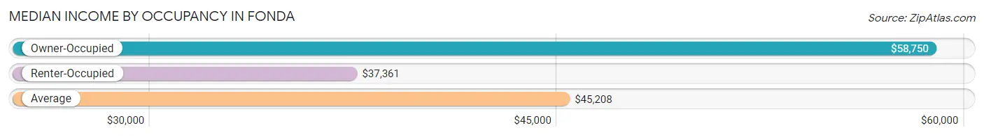 Median Income by Occupancy in Fonda