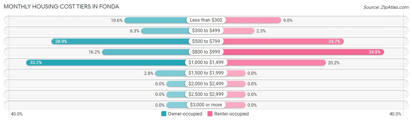 Monthly Housing Cost Tiers in Fonda