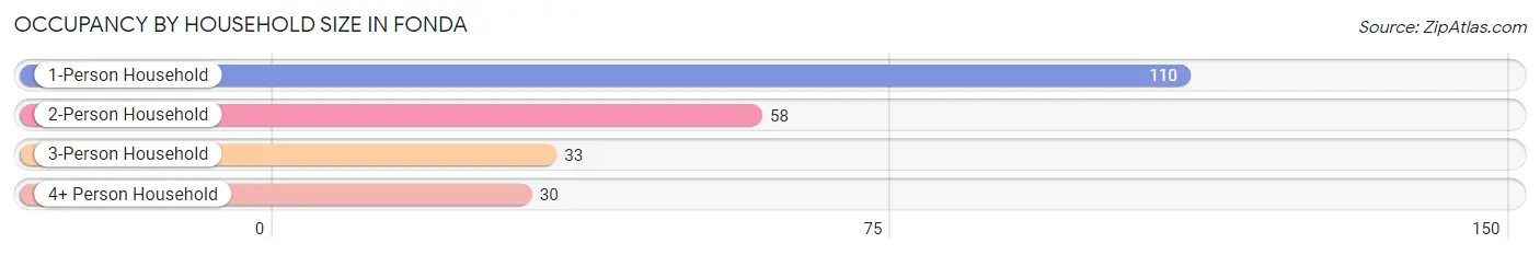 Occupancy by Household Size in Fonda