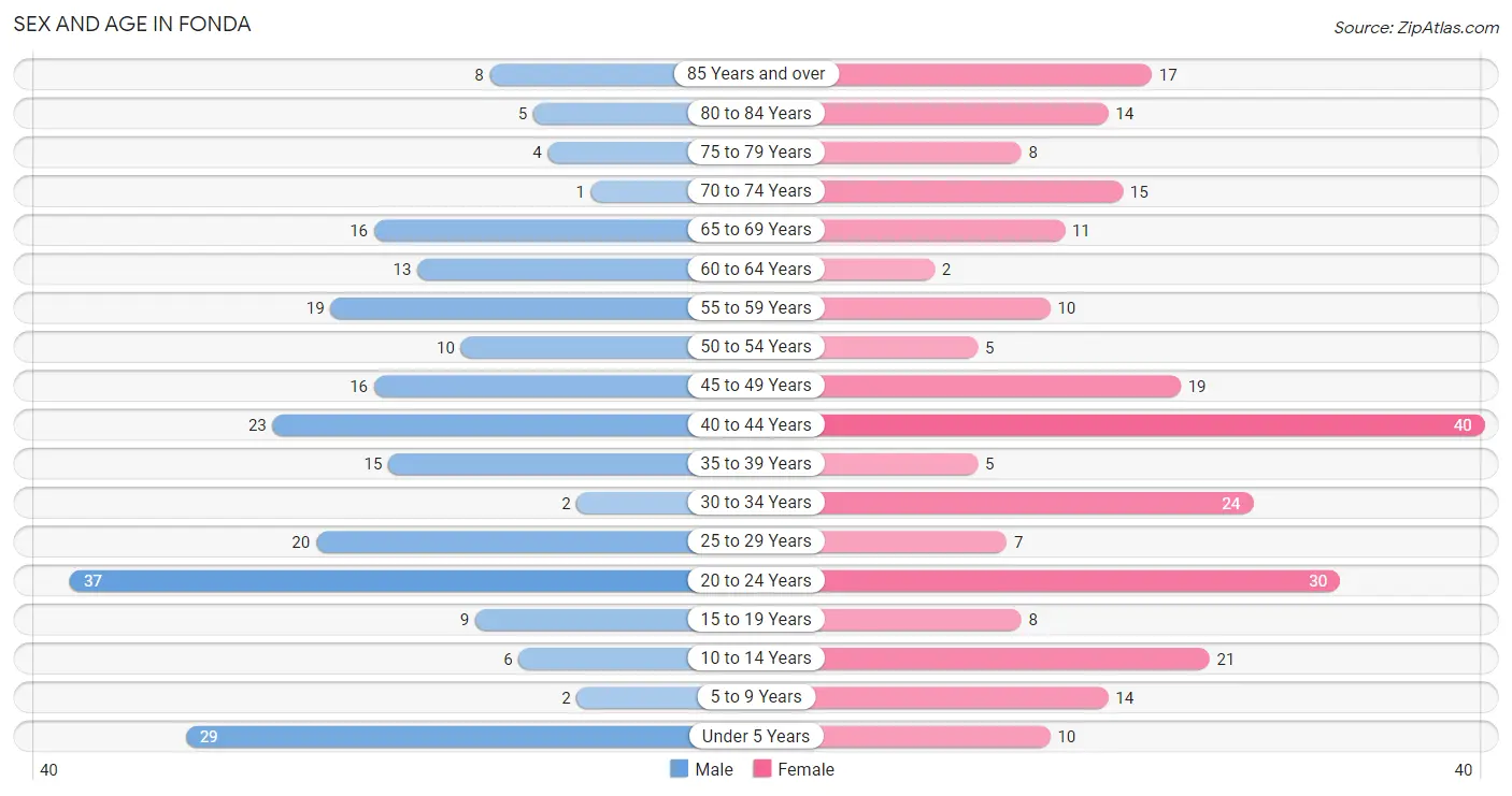 Sex and Age in Fonda