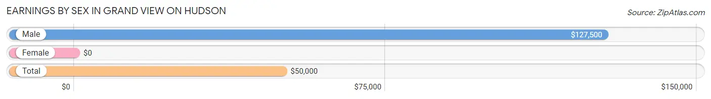 Earnings by Sex in Grand View on Hudson