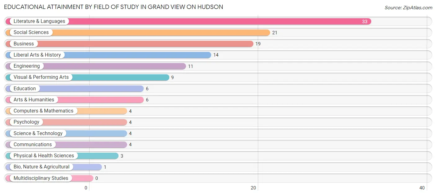 Educational Attainment by Field of Study in Grand View on Hudson