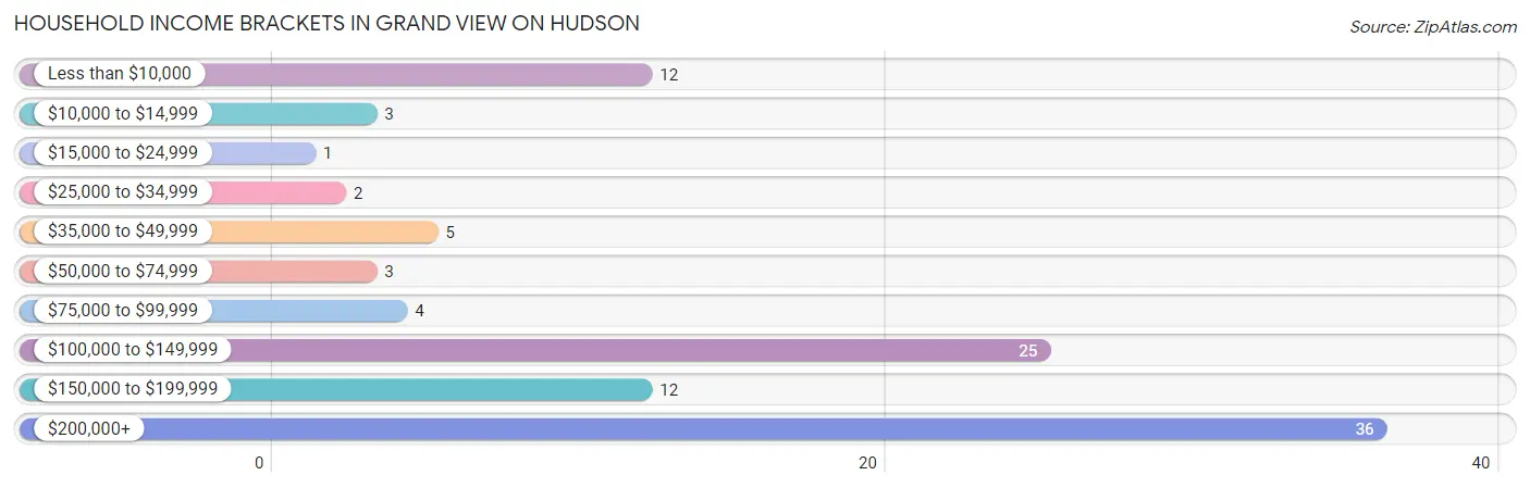 Household Income Brackets in Grand View on Hudson