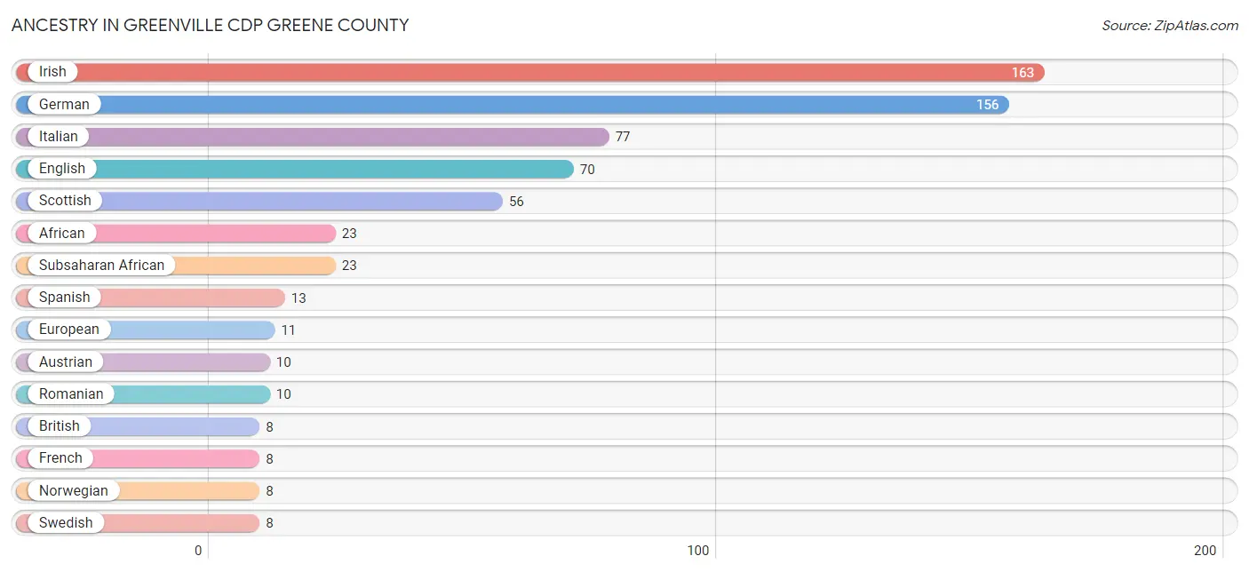 Ancestry in Greenville CDP Greene County