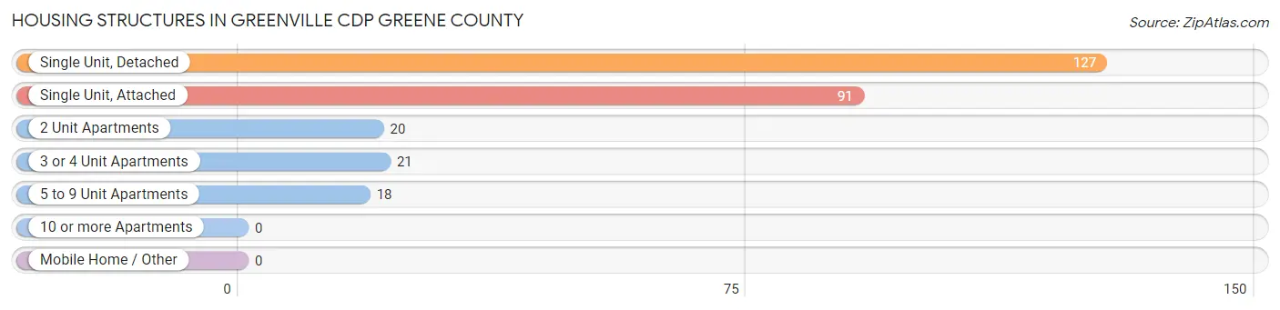 Housing Structures in Greenville CDP Greene County