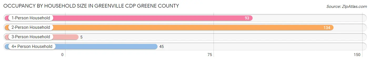 Occupancy by Household Size in Greenville CDP Greene County