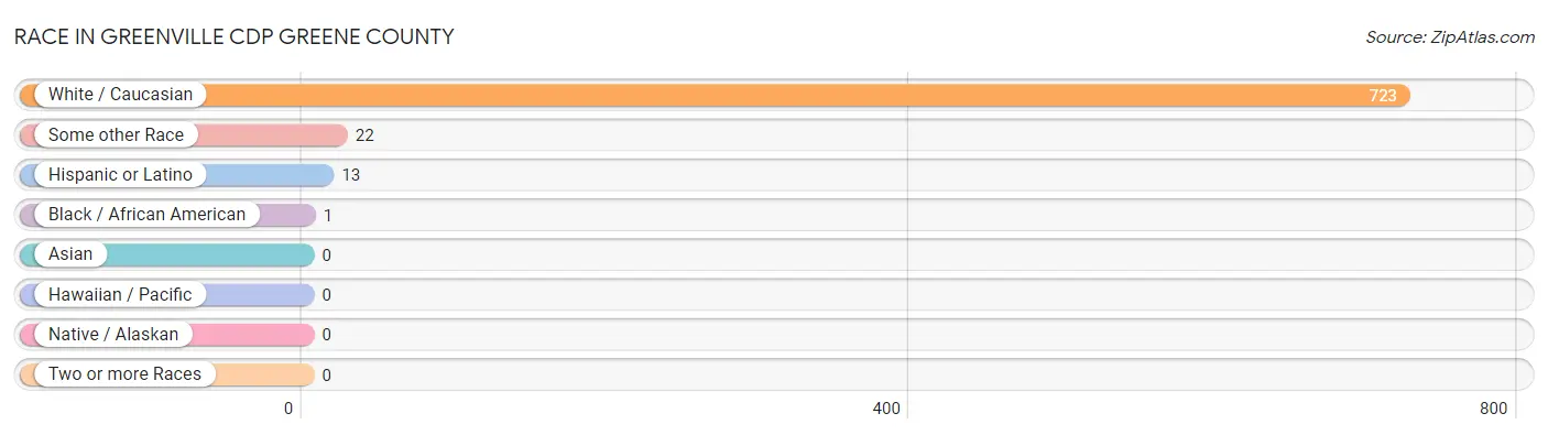 Race in Greenville CDP Greene County