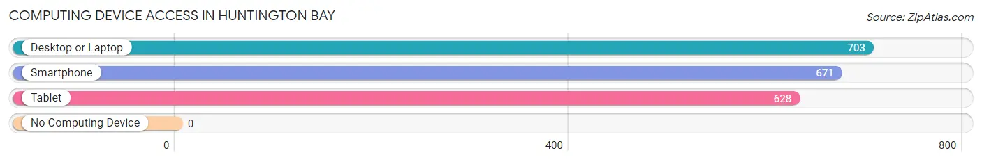 Computing Device Access in Huntington Bay