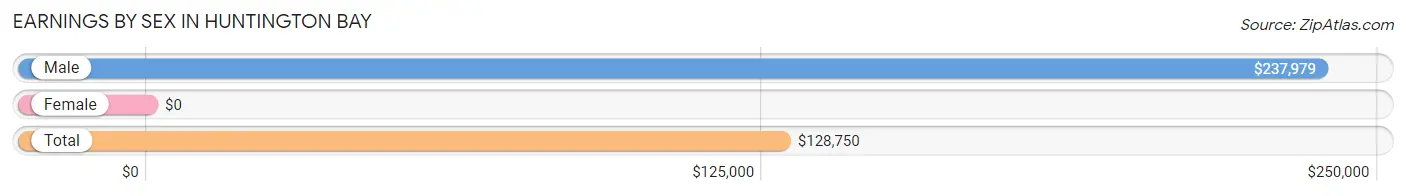 Earnings by Sex in Huntington Bay