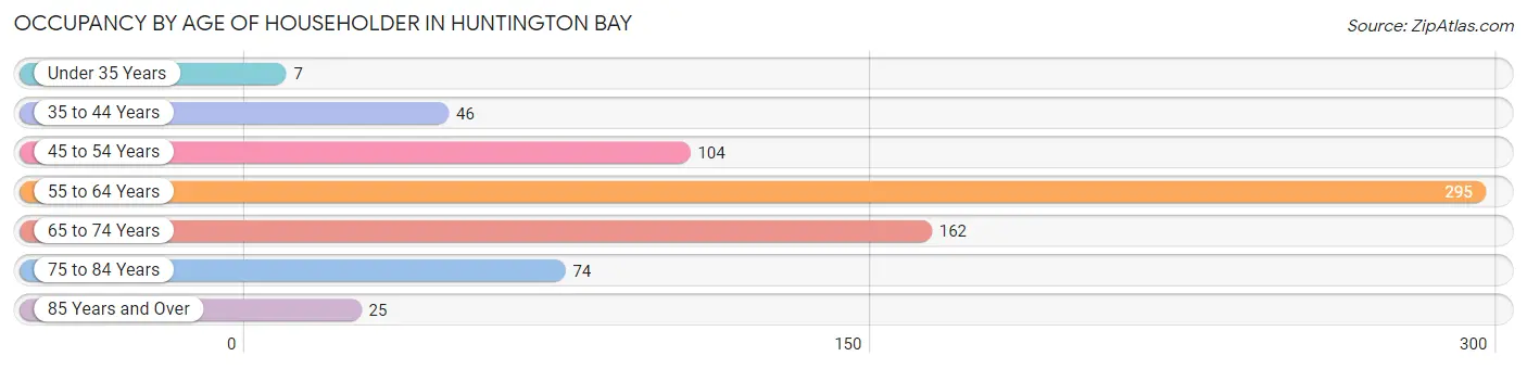 Occupancy by Age of Householder in Huntington Bay