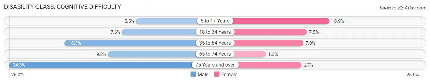 Disability in Johnson City: <span>Cognitive Difficulty</span>