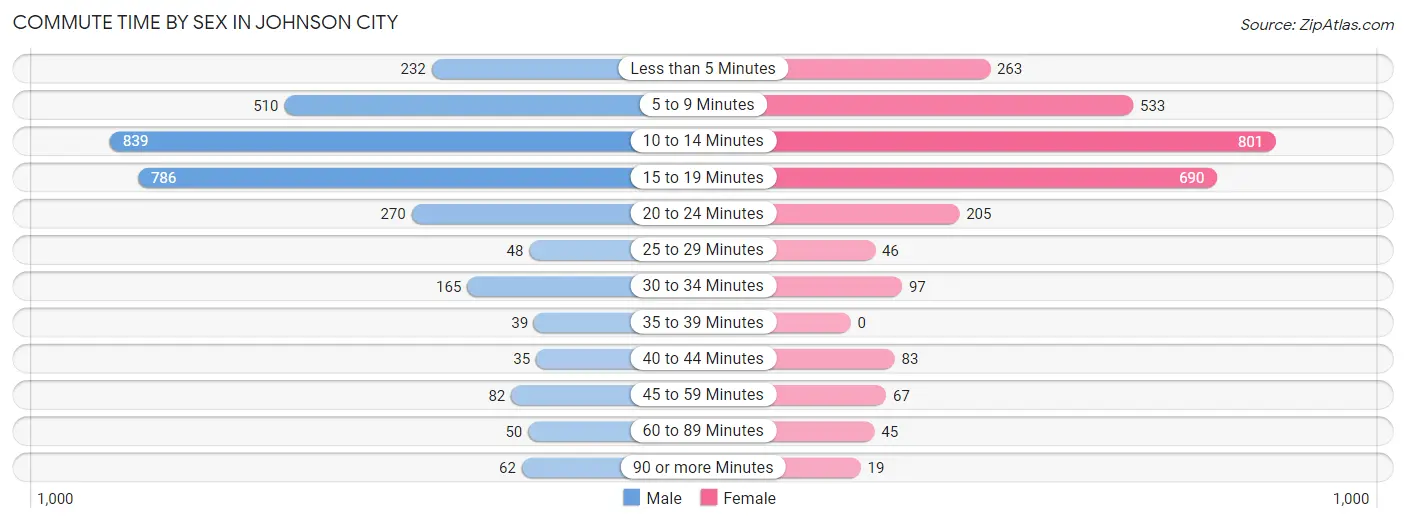 Commute Time by Sex in Johnson City