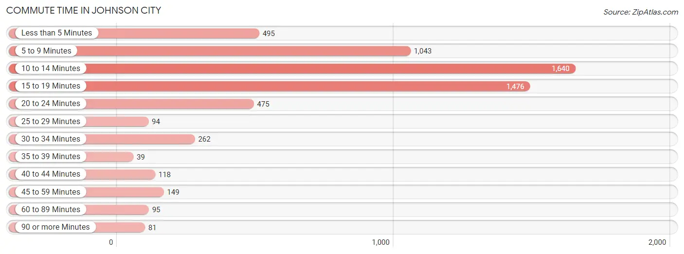 Commute Time in Johnson City