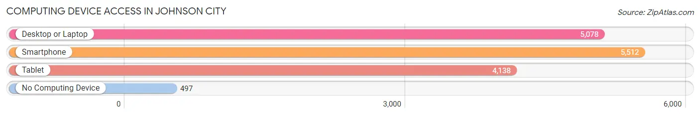 Computing Device Access in Johnson City