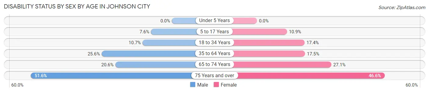 Disability Status by Sex by Age in Johnson City