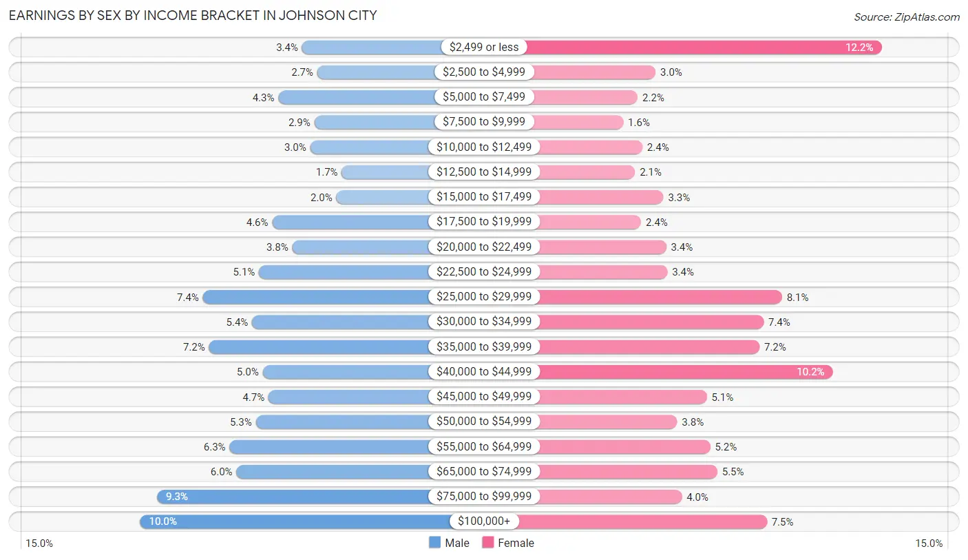 Earnings by Sex by Income Bracket in Johnson City