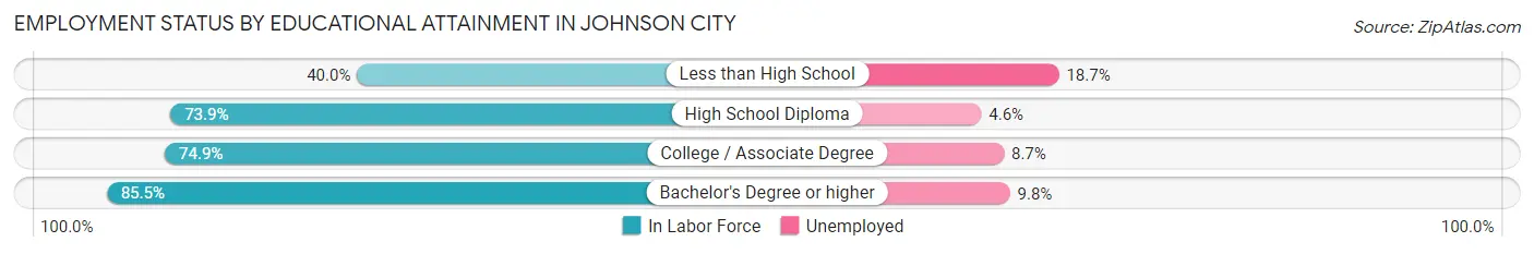 Employment Status by Educational Attainment in Johnson City