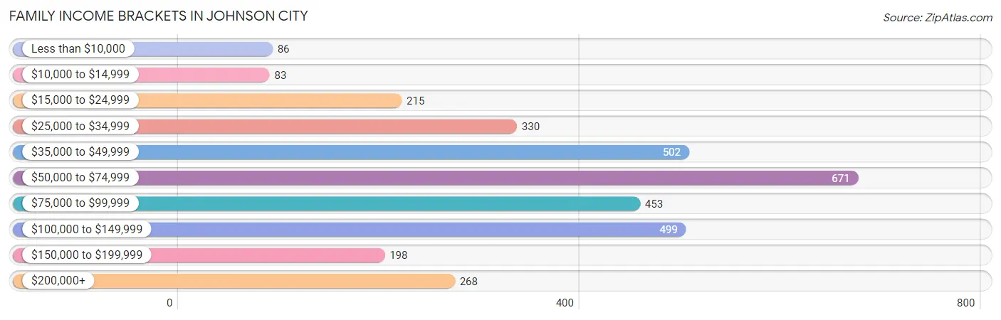 Family Income Brackets in Johnson City