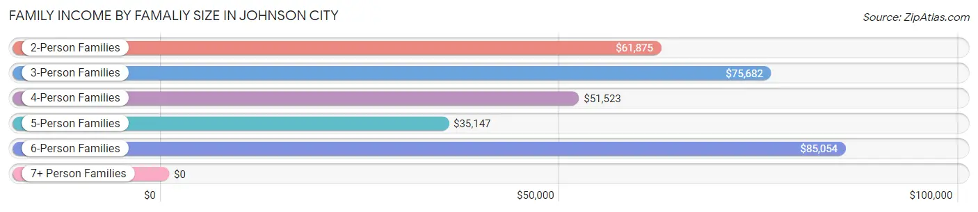 Family Income by Famaliy Size in Johnson City