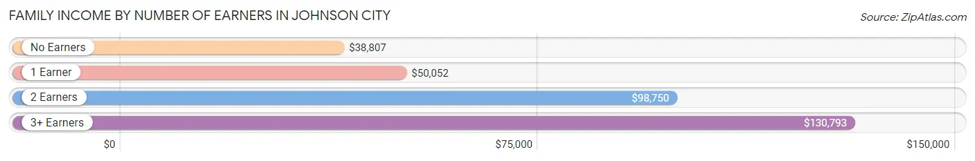 Family Income by Number of Earners in Johnson City