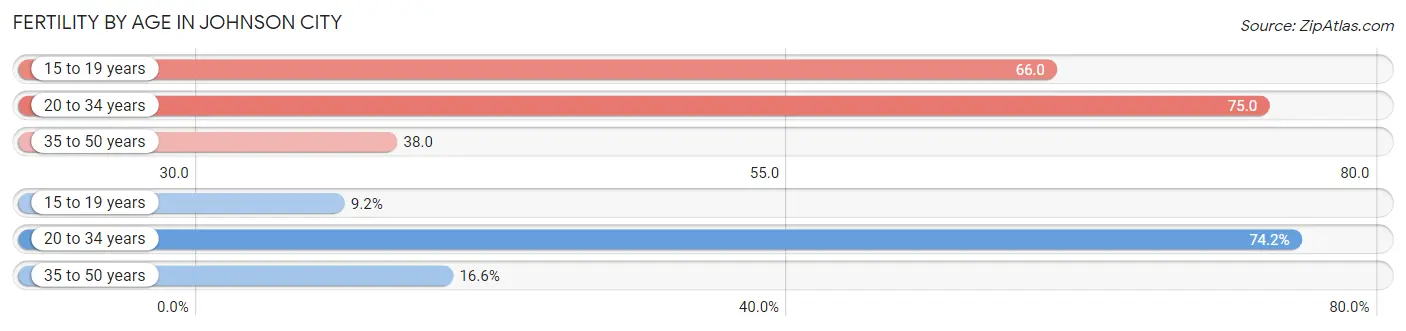 Female Fertility by Age in Johnson City