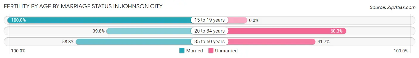 Female Fertility by Age by Marriage Status in Johnson City